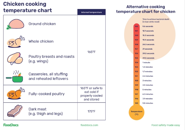 chicken whole temperature